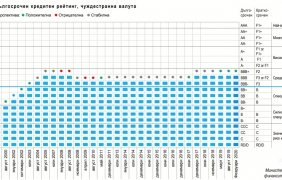 Негативна преоценка за кредитния ни рейтинг