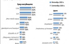 ГЕРБ е на половин процентен пункт пред БСП