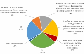 "Екзакта": 21% от българите категорично ще се ваксинират, 42% се колебаят