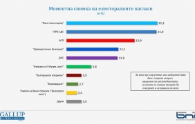 ГЕРБ и ИТН равни с по 21%