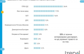 "Тренд": Формация около Петков и Василев събира 9% от електората