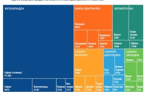 София прави 43% от икономиката на страната