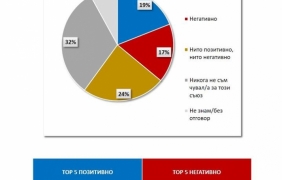 Разширяването на БРИКС: по-малко от една пета по света го разглеждат позитивно