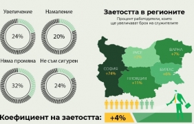 Пазарът на труда ще се движи на първа скорост през следващите шест месеца