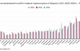 Пенсионната система в България е сред най-малко ефективните в ЕС в намалението на бедността