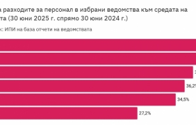 Разходите за персонал в държавата достигат рекордни нива