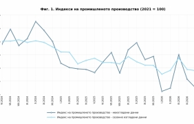 Спадът на промишленото производство през юни спира, но на годишна база е с 2,5%