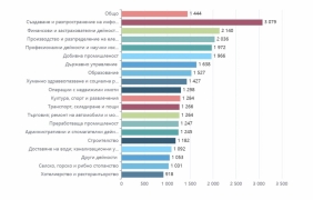 Средната заплата в България през юни е 1421 евро
