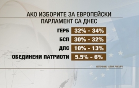 Скандалите отдръпват хората от политиката