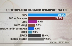 Маркет Линкс: ГЕРБ изпревари БСП с 2% преди евровота