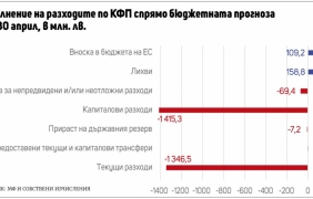 Бюджетен излишък за сметка на растежа